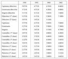 tableau salaire -129