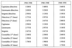 Grille des salaires après la deuxième guerre. Un boni de vie chère s'ajoutait au salaire annuel.